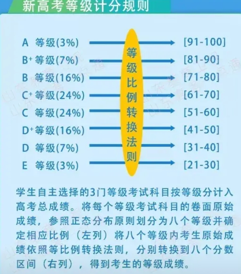 赋分制不公平？你错了，赋分制的最终目的，是为了让更多人能踏进大学校门。

不要再