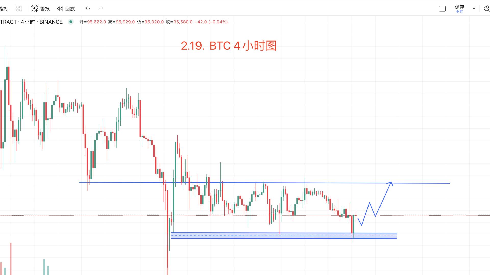 2.21. BTC底部吸筹完成，看涨到100200