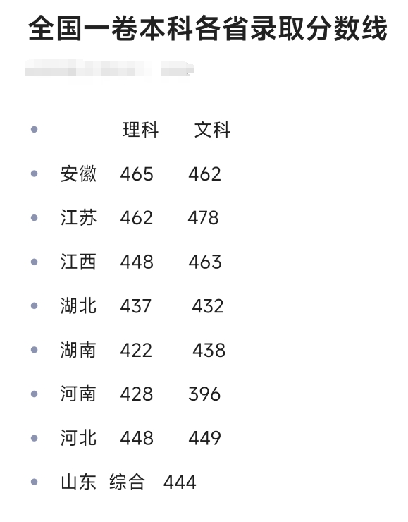 同试卷的中东部省份的本科特殊招生线差异真大啊。可怜的湖北娃儿们，分数线远远甩其他