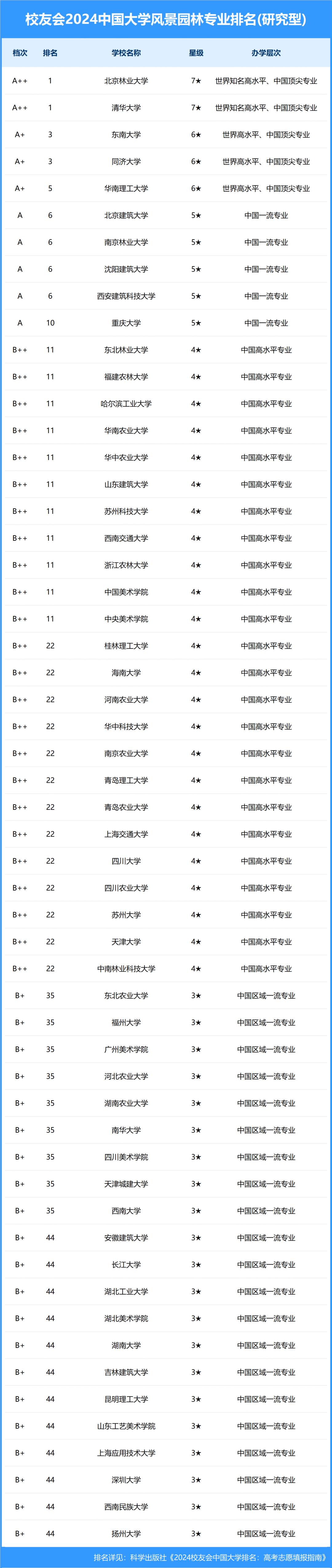 北京林业大学、清华大学并列第一位。北京林业大学这次非常抢眼，能够与清华大学并列第