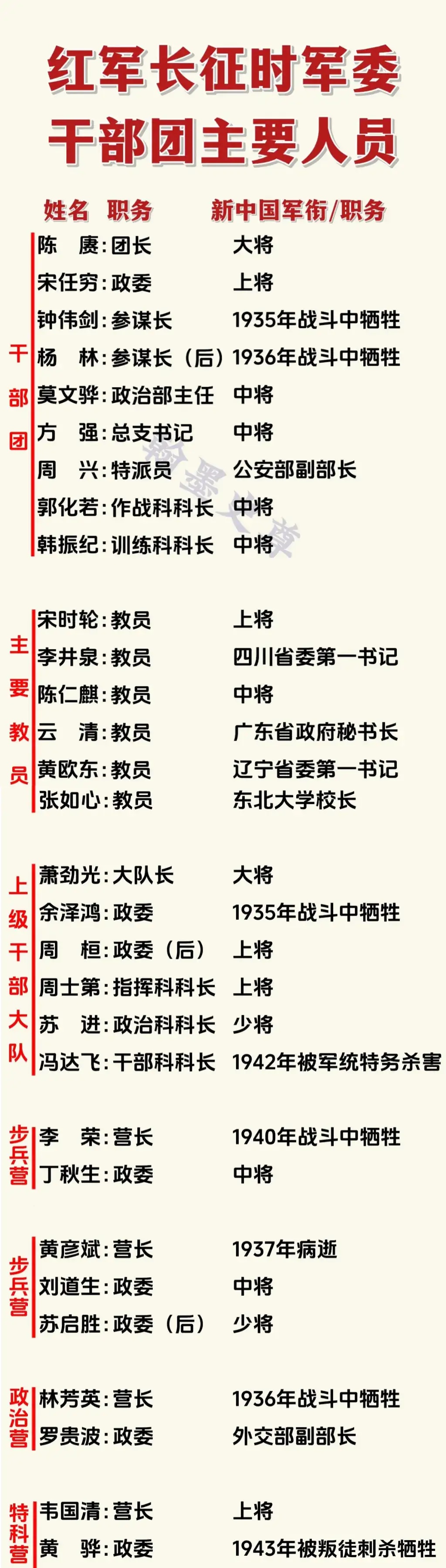 红军长征时军委干部团主要成员姓名，职务，结局一览！