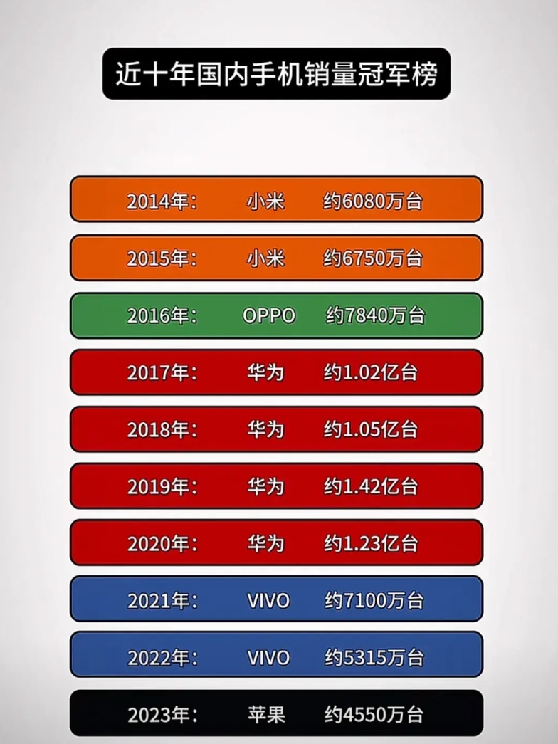 曾经的华为确实有点厉害！
近10年，华为有4次成为国内手机厂商销量冠军，可惜的是