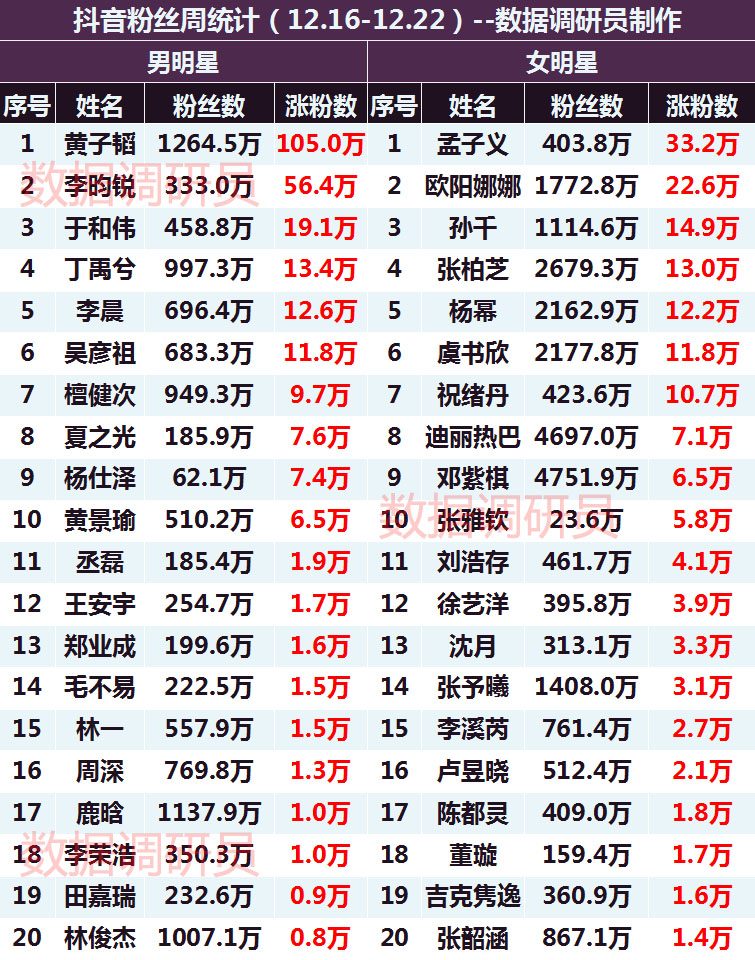 12.16-12.22明星抖音涨粉周统计