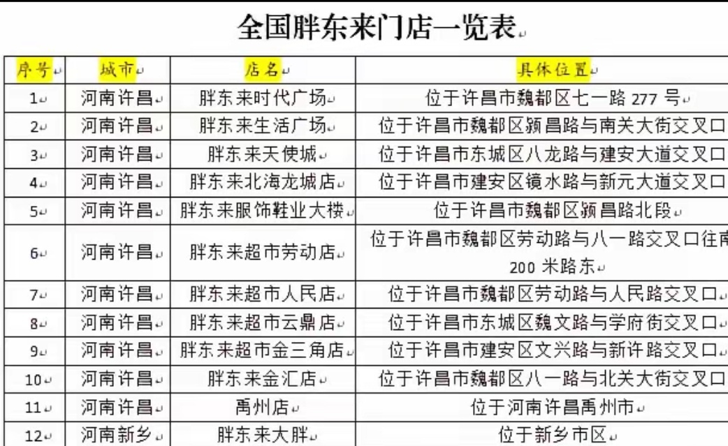 全国人民翘首以盼胖东来。
目前胖东来全国只有13家门店，均在河南省，其中11家位