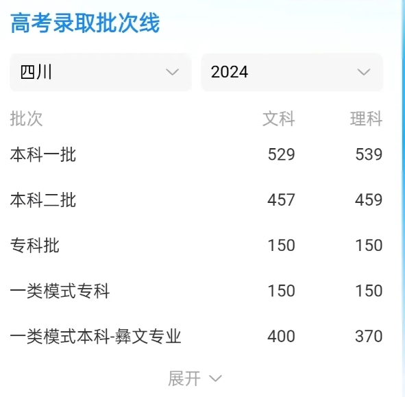 2024年四川云南内蒙古宁夏已经公布高考录取分数线，理科普遍较去年大涨，文科基本