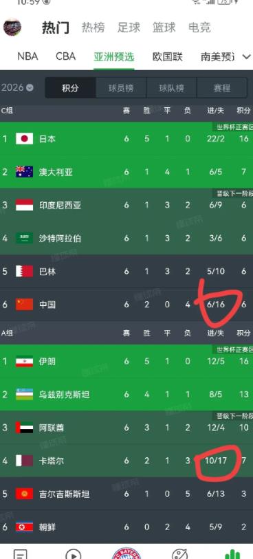 这卡塔尔脸都不要了，世预赛居然比国足丢球还要多。
亚洲冠军居然这么拉了么？这倒退