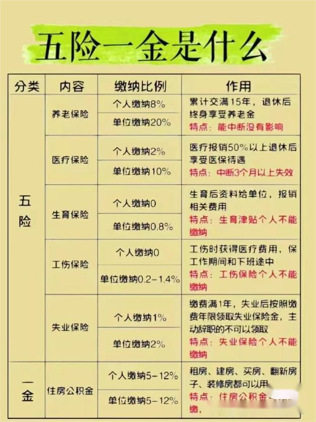 百姓眼中的大白话社保
一、买什么保险好？
职工社保优点是缴费相对较高，但保障也相