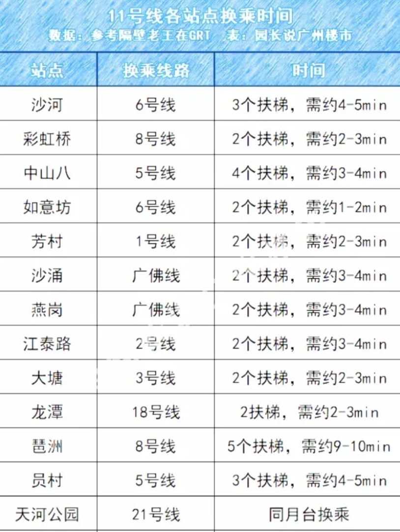 广州地铁11号线开通后，频繁被打工人吐槽，这又是为什么呢？
虽然贵为换乘之王，但