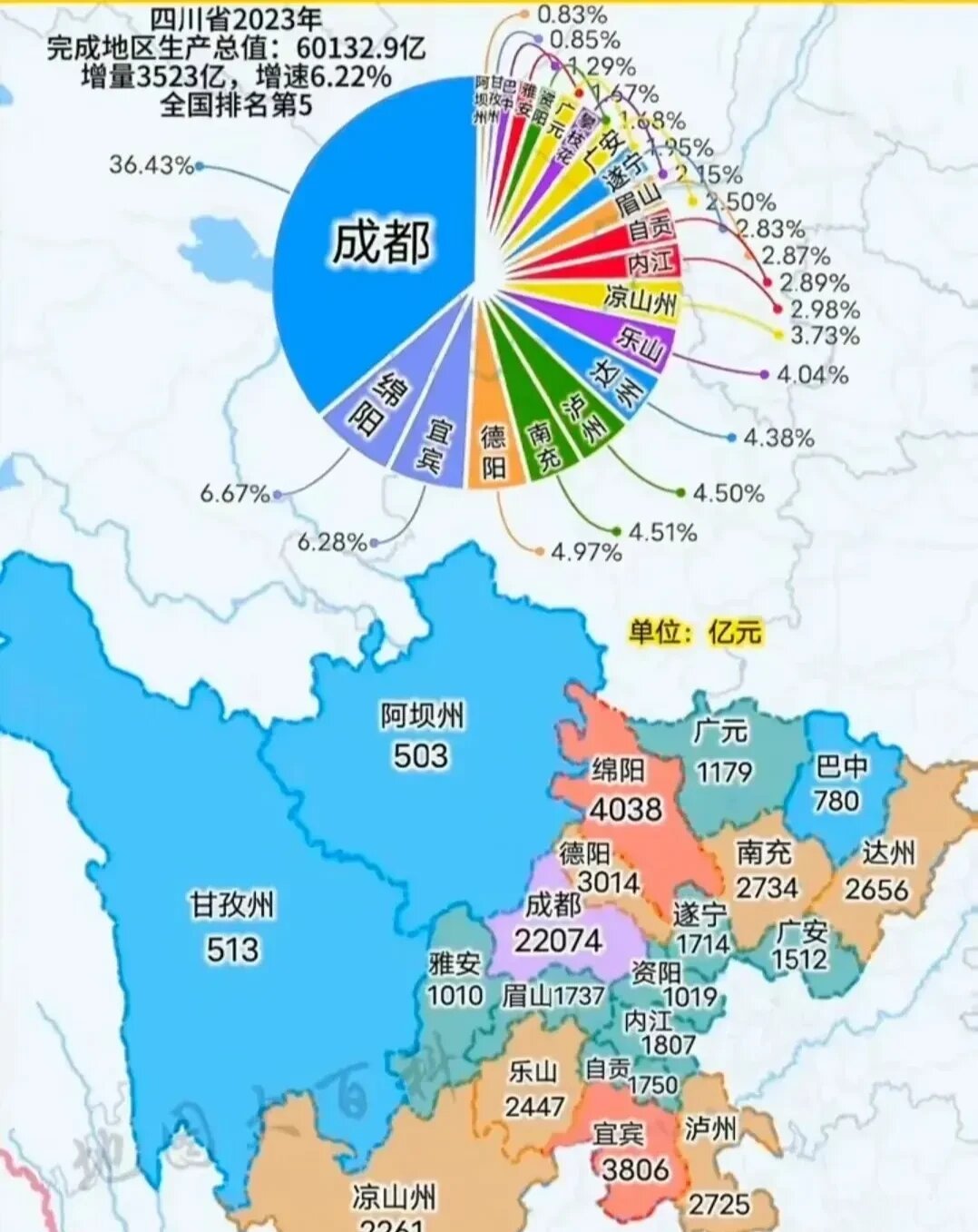成都这种一家独大，全国都见不到吧。

一个偌大的四川，一个成都就独占了36.4%