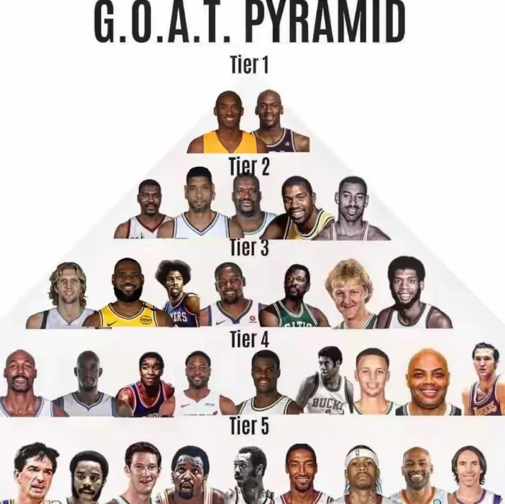 离谱了！大鲨鱼奥尼尔评“Goat金字塔”，詹姆斯居然在第三档！今日前NBA巨星，
