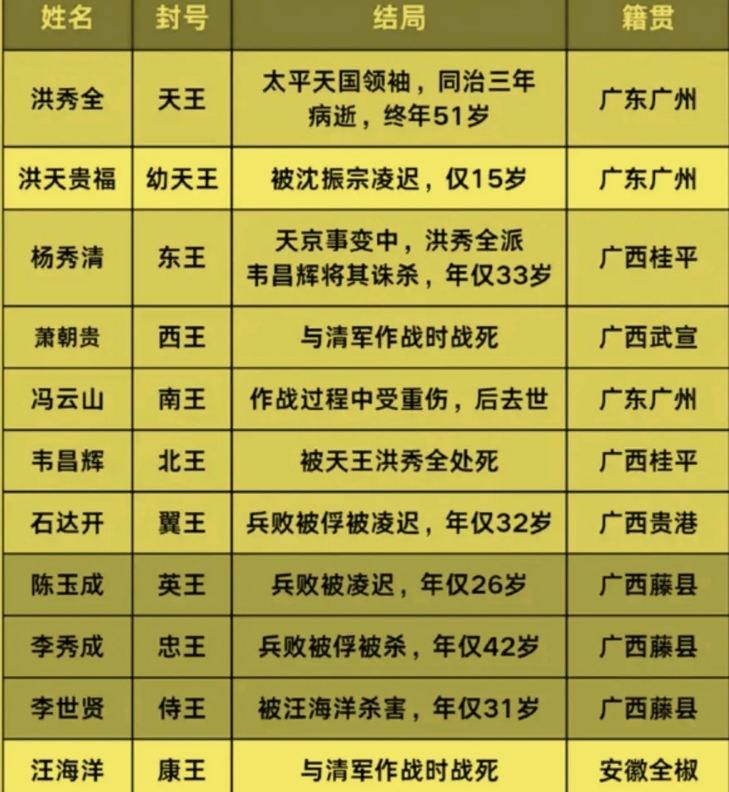 太平天国诸王的结局…

天王洪秀全在清军攻入南京前病逝，死后骨灰被清军放大炮中轰