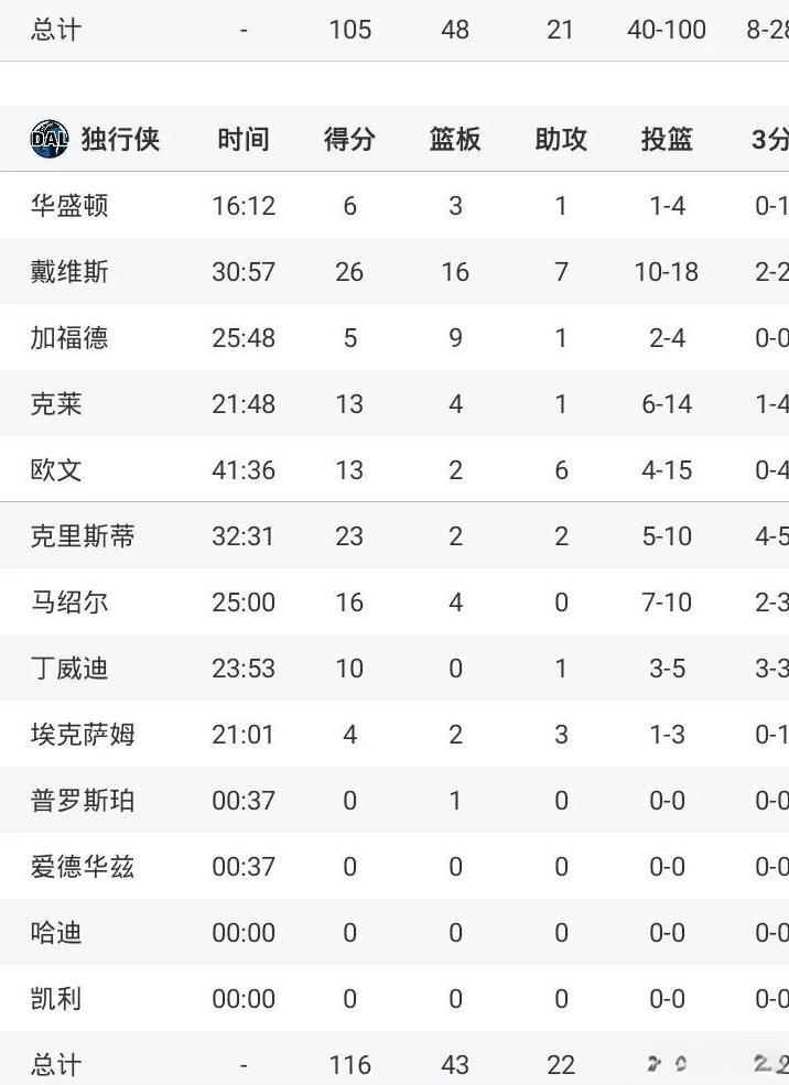 浓眉独行侠首秀
26+16+7+3冒
全能高效统治攻防
独行侠胜火箭