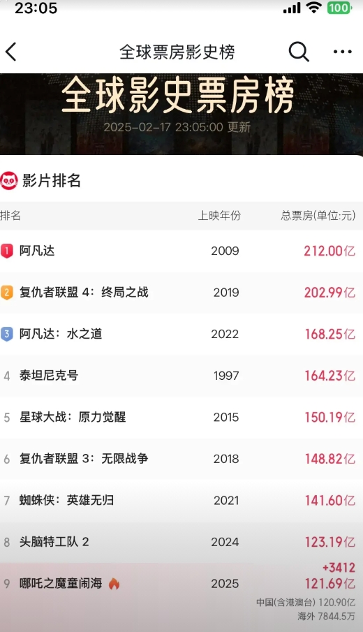 阿凡达的票房你告诉我怎么可能超越的了啊。

因为只要有电影超越阿凡达，阿凡达就会