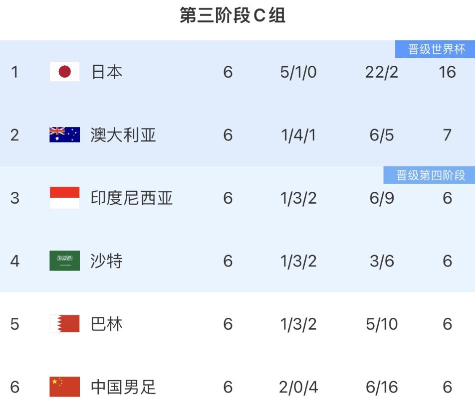 日本全主力都平过一场，后面都出线了，会不丢分？倒不是说故意想输球来做掉谁，首先不