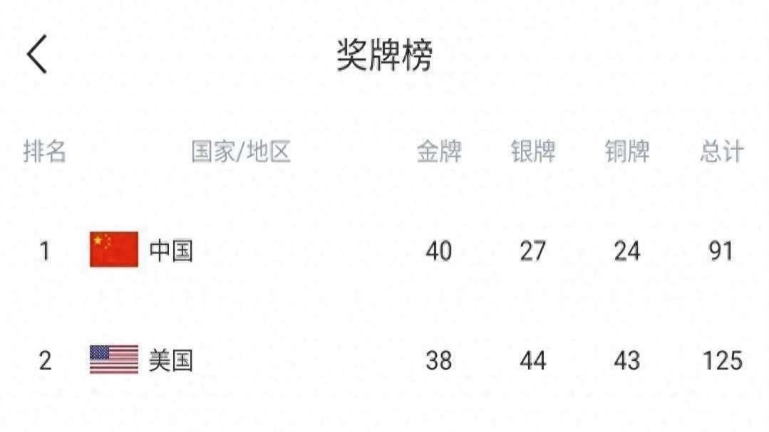 夺金点-2！美国女排+摔跤连拿2枚银牌，奖牌榜仍落后中国队2金