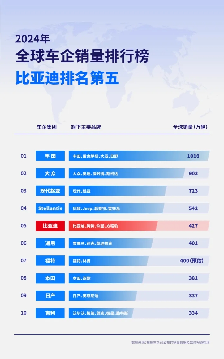 比亚迪太强了
          去年还是第9，今年一转眼就变成第5了，搞不好今