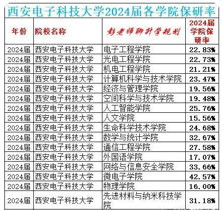 西安电子科技大学是我国高水平的211工程大学，其排名超过了一部分985工程大学。