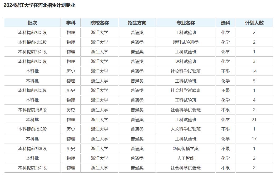 浙江大学2024年在河北省的招生计划有多少呢?据统计，通过统一招生共有78个招生