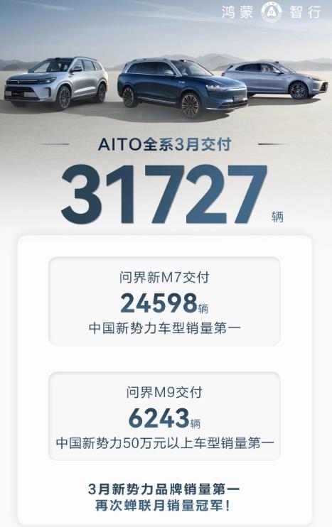 余承东确实了不起，问界3月蝉联新势力月销量冠军！理想不再理想！
3月份，问界M7