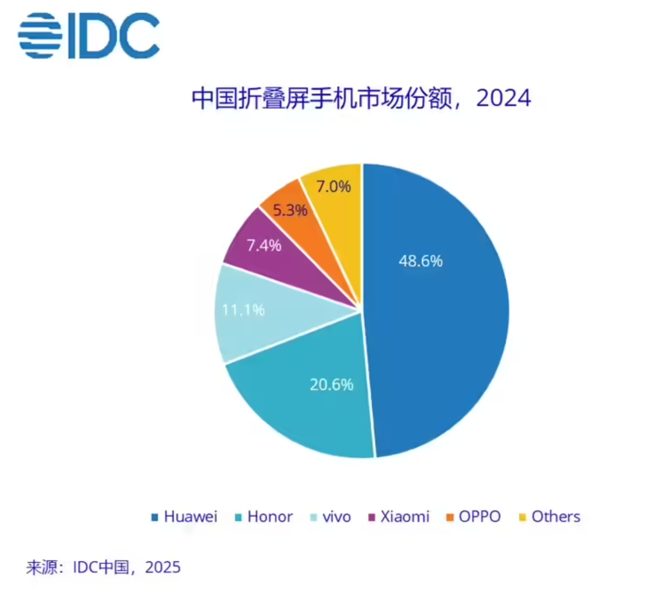 去年中国折叠屏手机市场前五名

华为、荣耀、vivo、小米、OPPO。

不过华
