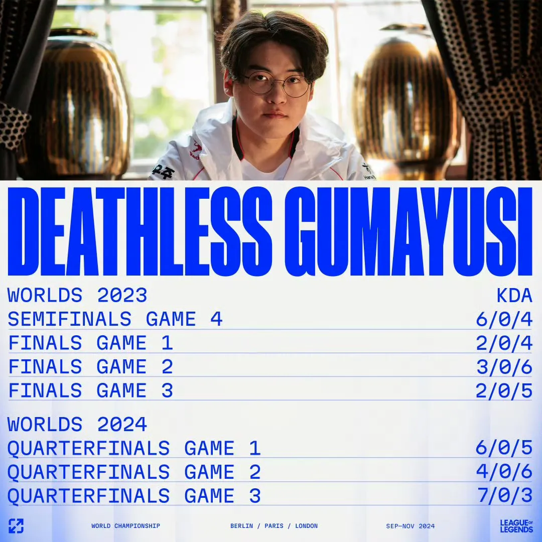 LOL官推：Gumayusi连续七场0阵亡，30/0/33，好夸张的数据。