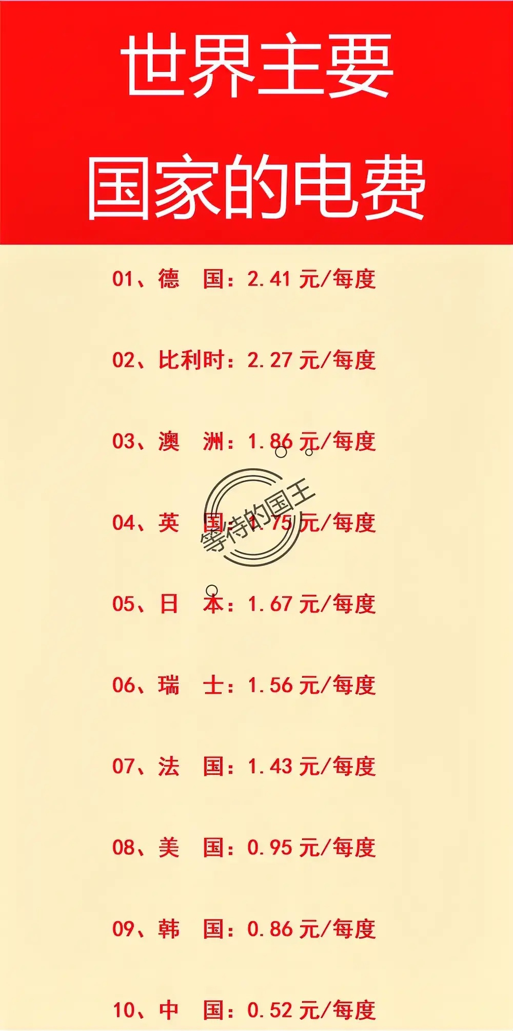 德国电费：2.41元。
英国电费：1.75元。
日本电费：1.67元。

我在广