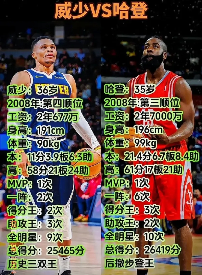 威少和哈登都是 NBA 的巨星，真难比出谁成就更高！
他们都曾是雷霆三少的成员，