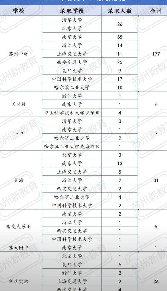 苏州高考成绩汇总，苏州中学985录取率48.2%，211录取率78%，遥遥领先。