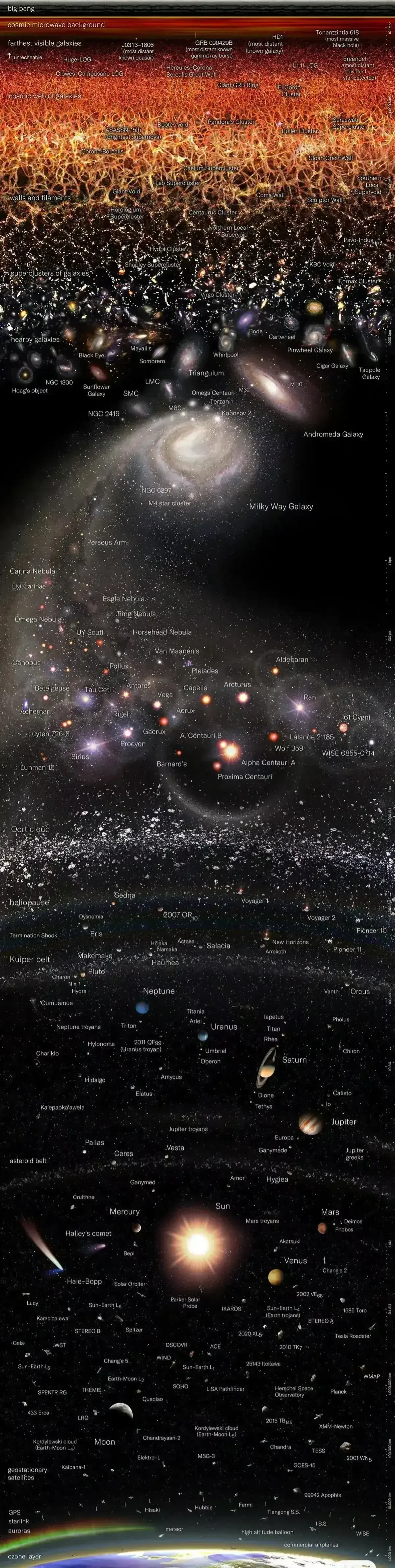 目前为止，宇宙全景图。地球以上慢慢观赏[捂脸]