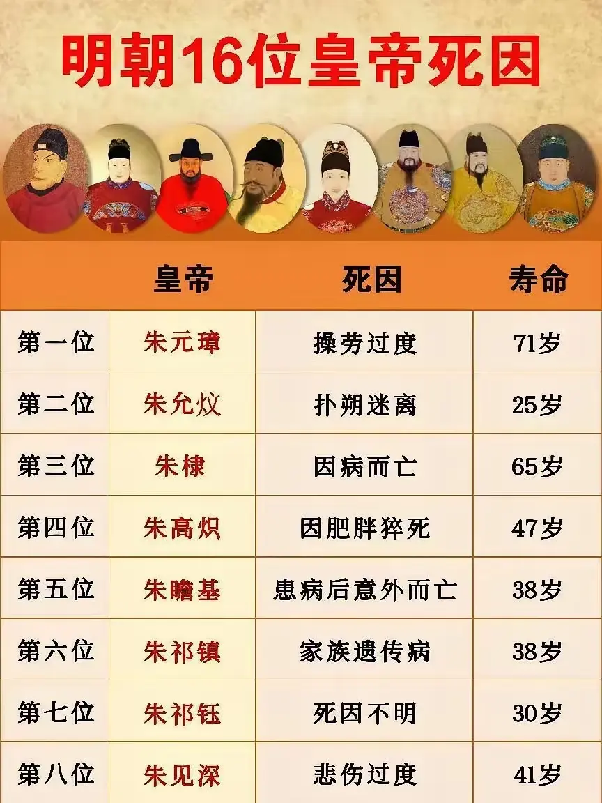 明代中后期的皇帝里，一个比一个能折腾，都不好好当皇帝，只想着发展个人爱好了。
​