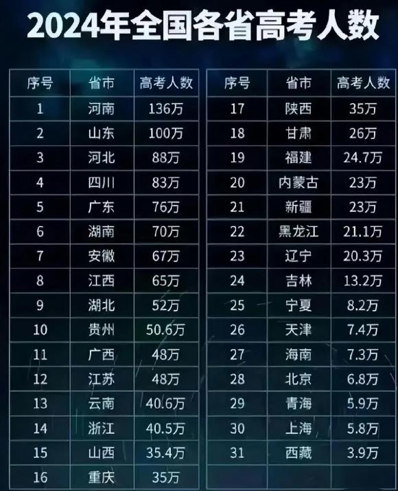 太惊人了，2024年全国高考人数高达1300万。但是各地参加高考的人数极不均衡。