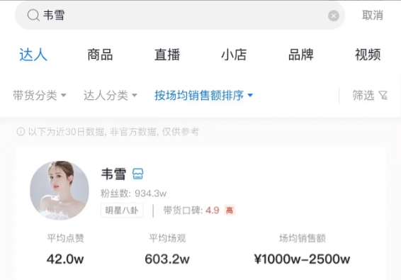 韦雪去年带货收益超9亿上了热搜。
数据软件显示，她带的一款德国进口的白番茄水晶面
