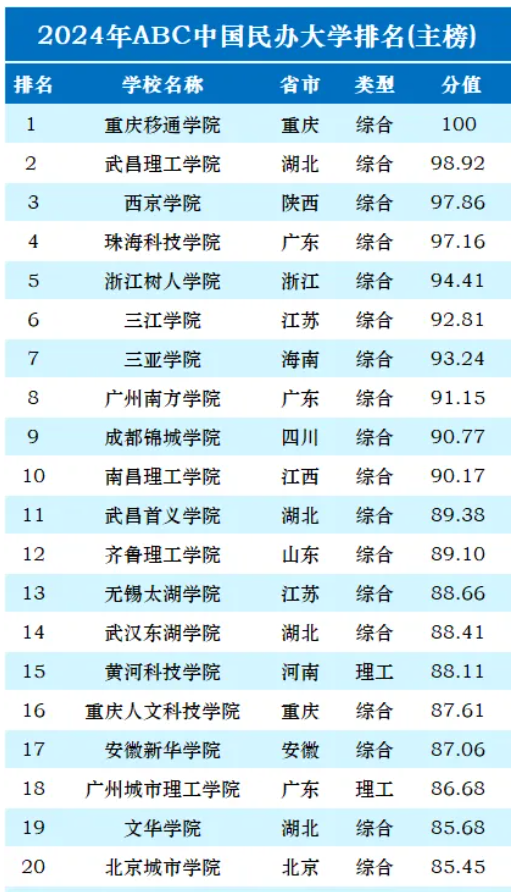 中国大学排行榜总是受到网友、家长、老师和学生的高度关注，为什么会这样呢？因为，考