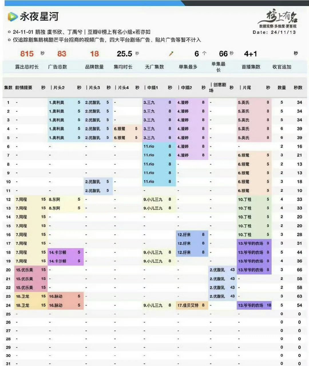 虞书欣、丁禹兮抗剧的证据，是广告多了。