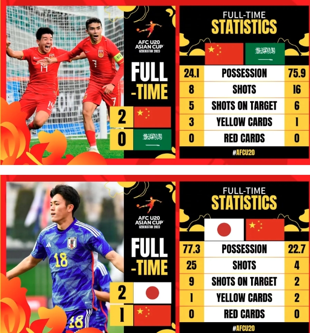 U20国足在亚洲杯小组赛的数据总结
