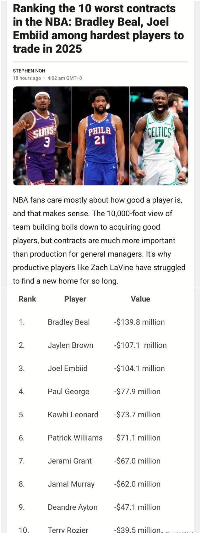 NBA最糟糕的10份合同，比尔与恩比德是2025年最难交易的球员之一