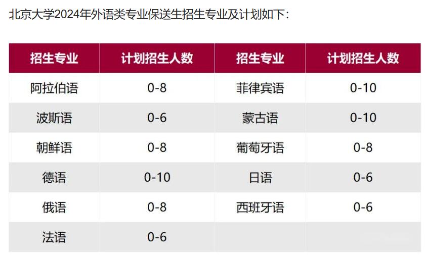 北京大学2024年外语类专业保送生招生计划及其分析。据了解，北京大学2024年招
