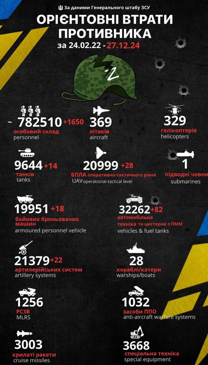 12/27 乌克兰总参谋部发布的最新俄罗斯人员和装备损失汇总。