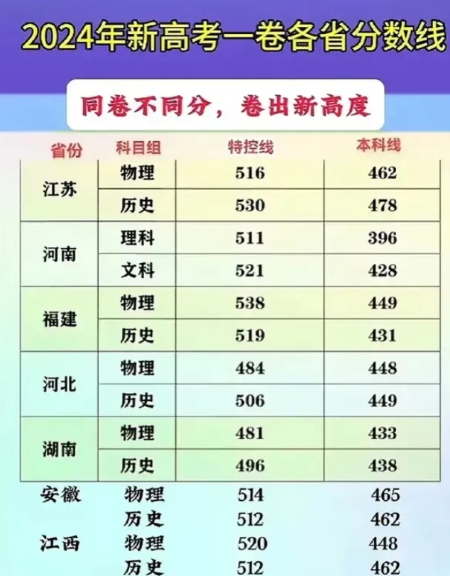 替孩子痛心，考同一张试卷，但录取分数线差距大。
我们来看一下使用全国一卷的省份重