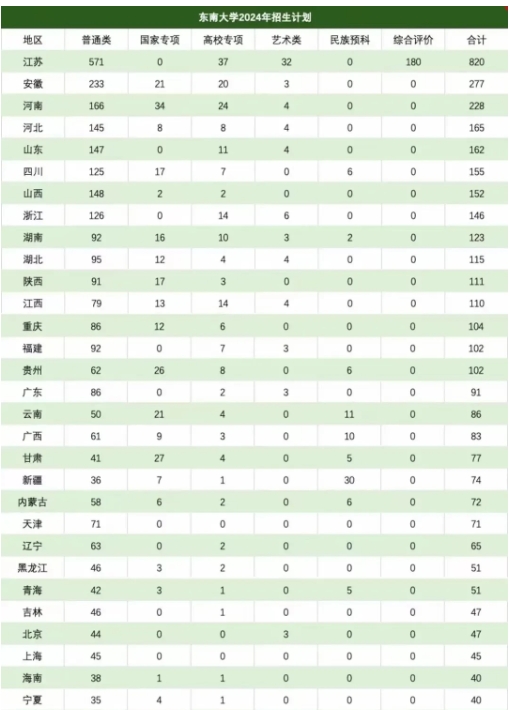 东南大学，你让江苏考生情何以堪？仅13.7%的名额留给江苏，对比南京大学的30%
