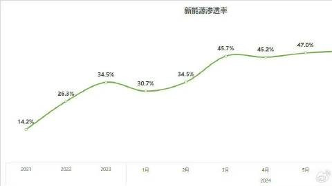 历史性时刻！中国新能源汽车终成主流！