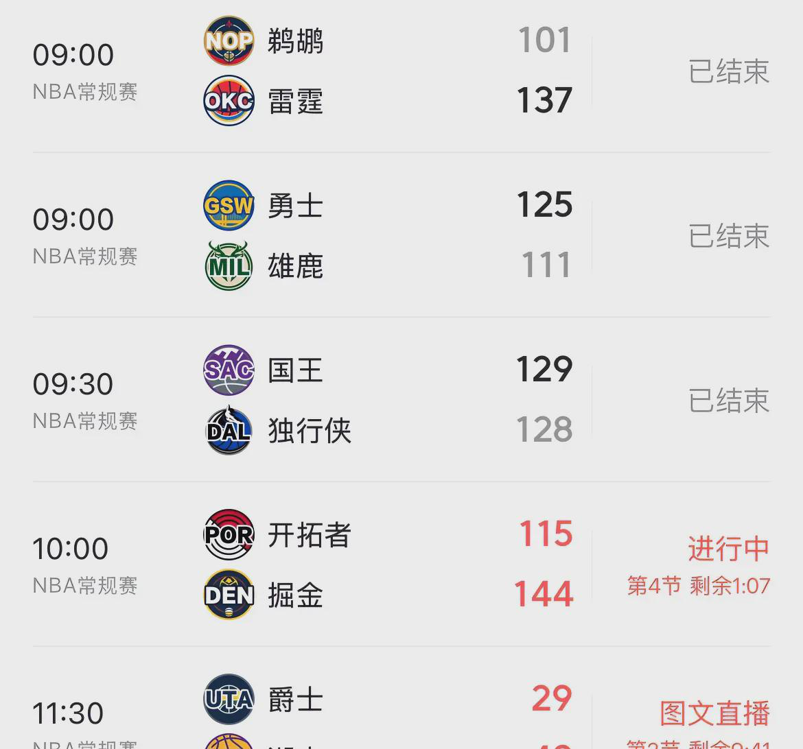  
 
西部季后赛席位争夺激烈，各队正通过大胜弱旅提升排名，湖人面临战绩压力。