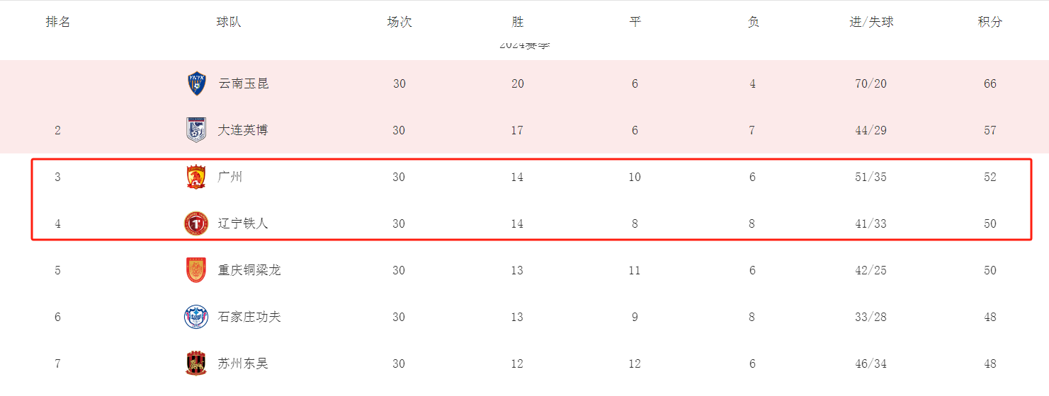 广州队冲超还有戏