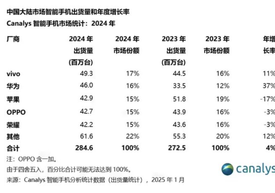 2024中国大陆智能手机市场出货量揭晓：vivo领跑，小米缺席榜单引热议