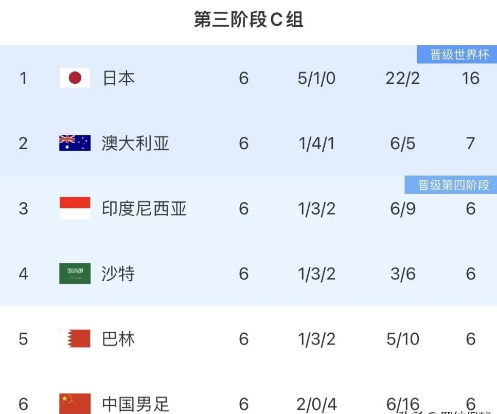 太抽象了！国足再次垫底，直接晋级希望却大增！

国足🇨🇳1:3日本🇯🇵