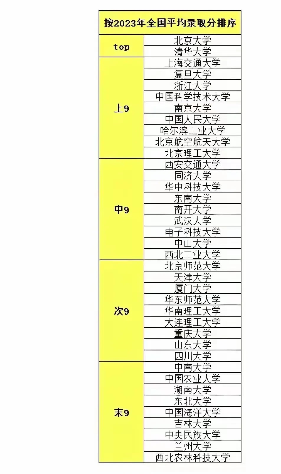 985大学的等级划分
