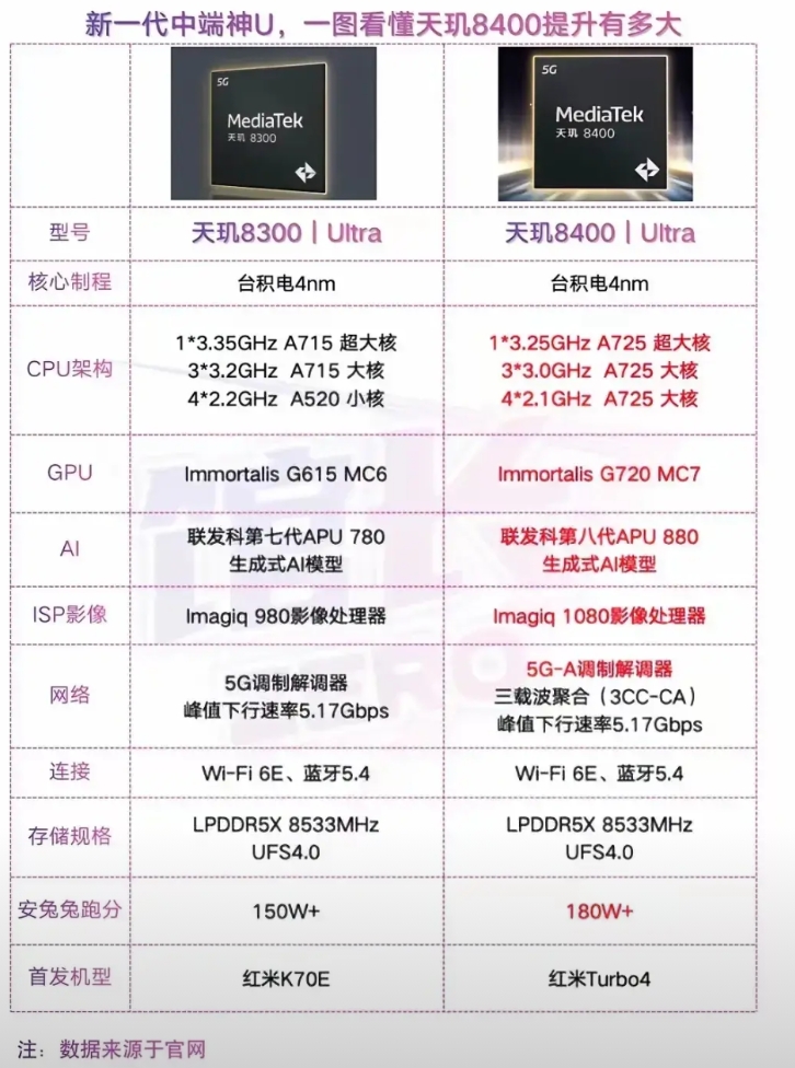 天玑8400处理器，如果定位1500-2000元绝对无敌了。至于为什么不是说20