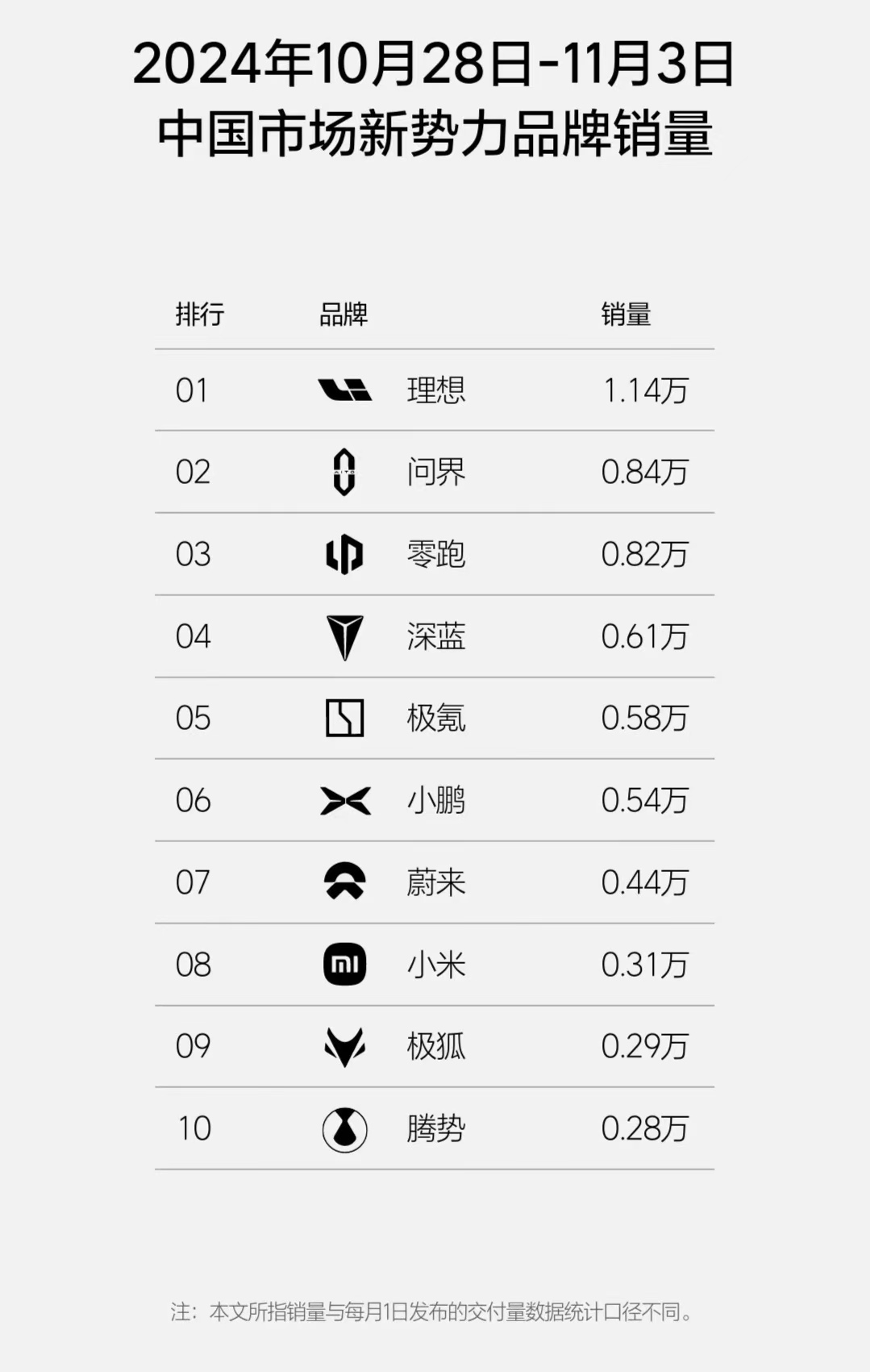 11月第1周造车新势力销量情况