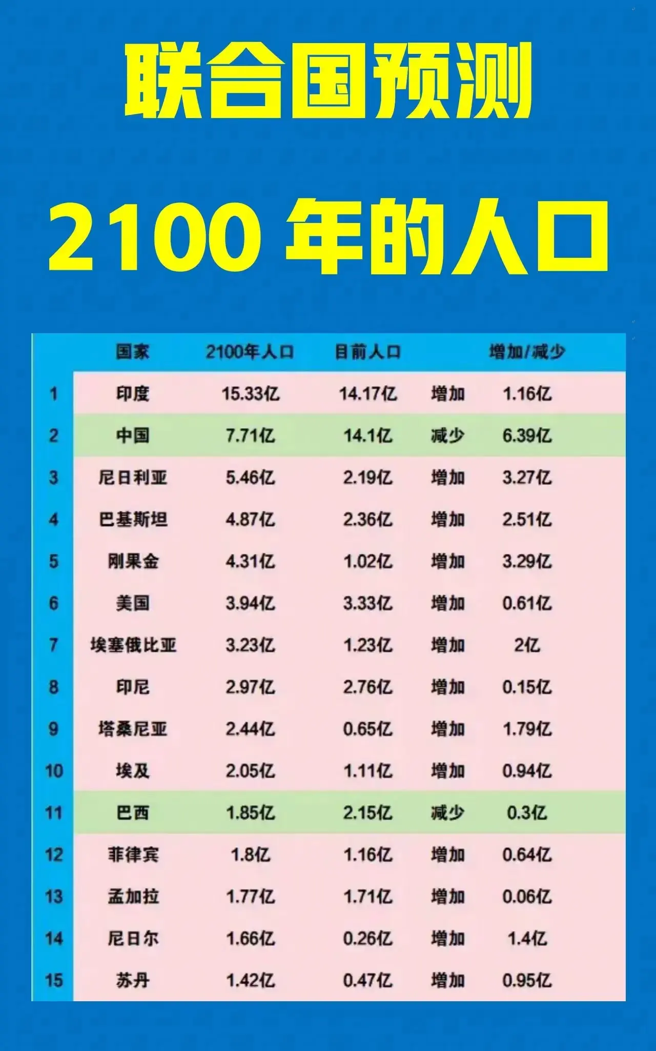 估计预测，中国：会减少6.39亿人。
国际预测，印度：会增加1.16亿人。
国际