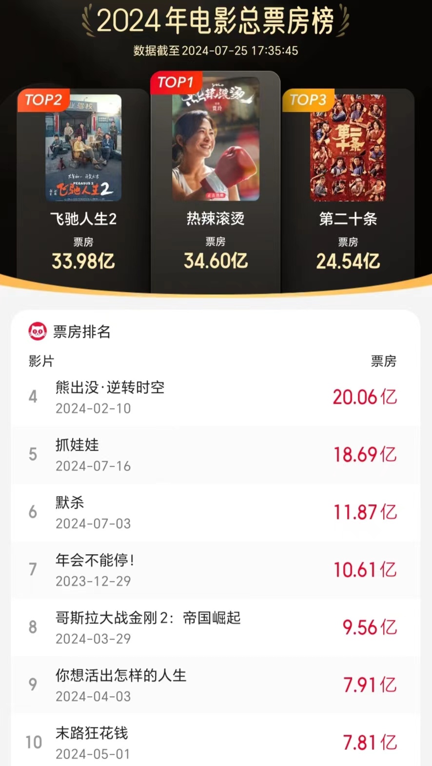 这一年沈腾马丽赢麻了，年度票房榜Top5，他们占了四部！（2020年沈腾马丽电影）-第1张图片-九妖电影